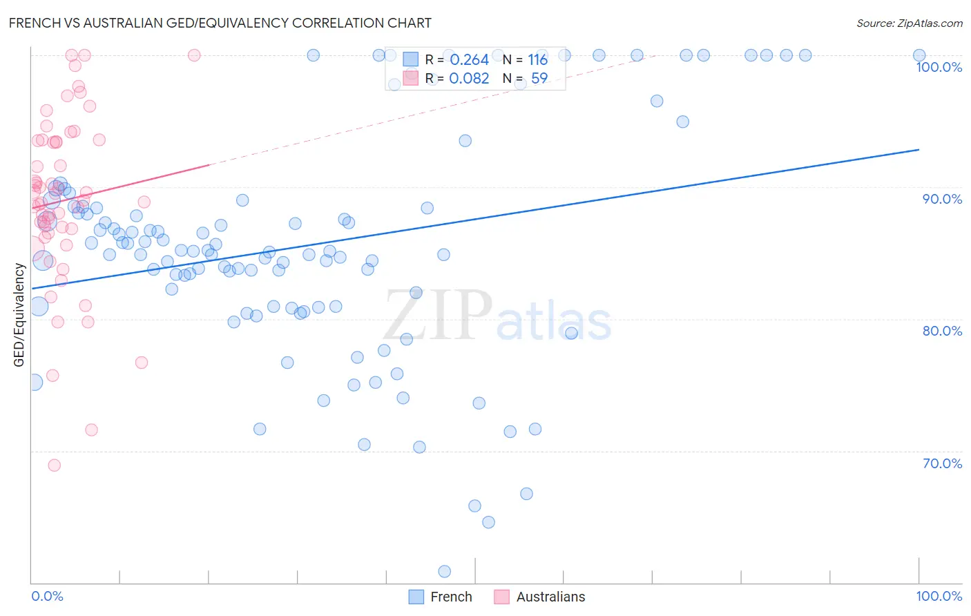 French vs Australian GED/Equivalency