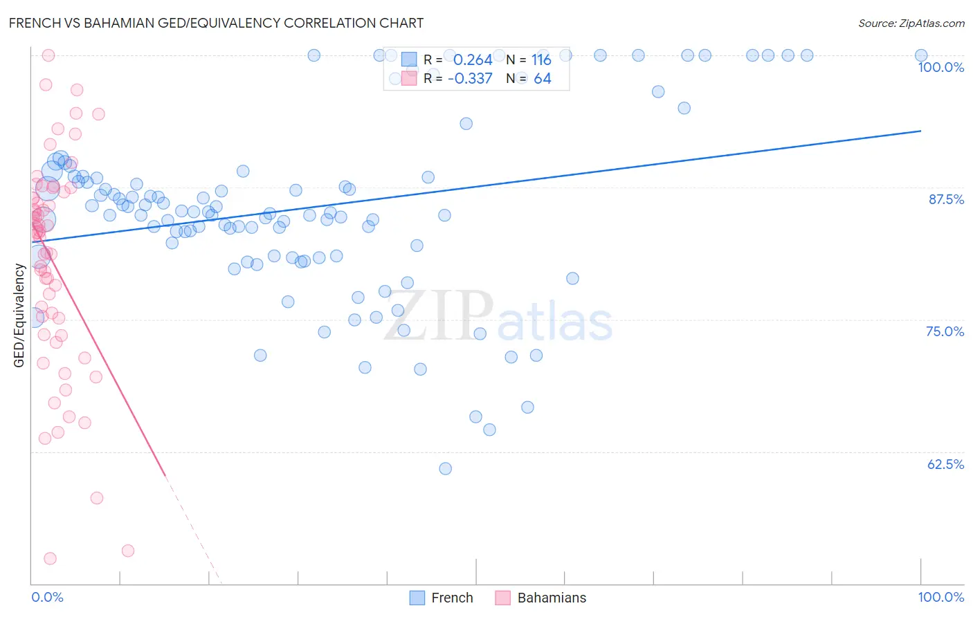 French vs Bahamian GED/Equivalency