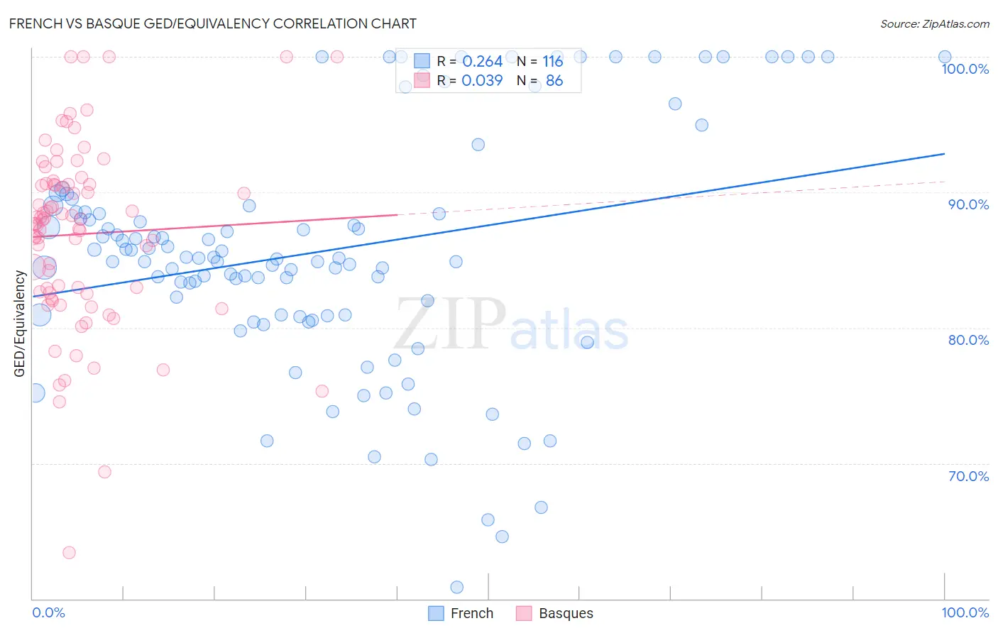 French vs Basque GED/Equivalency