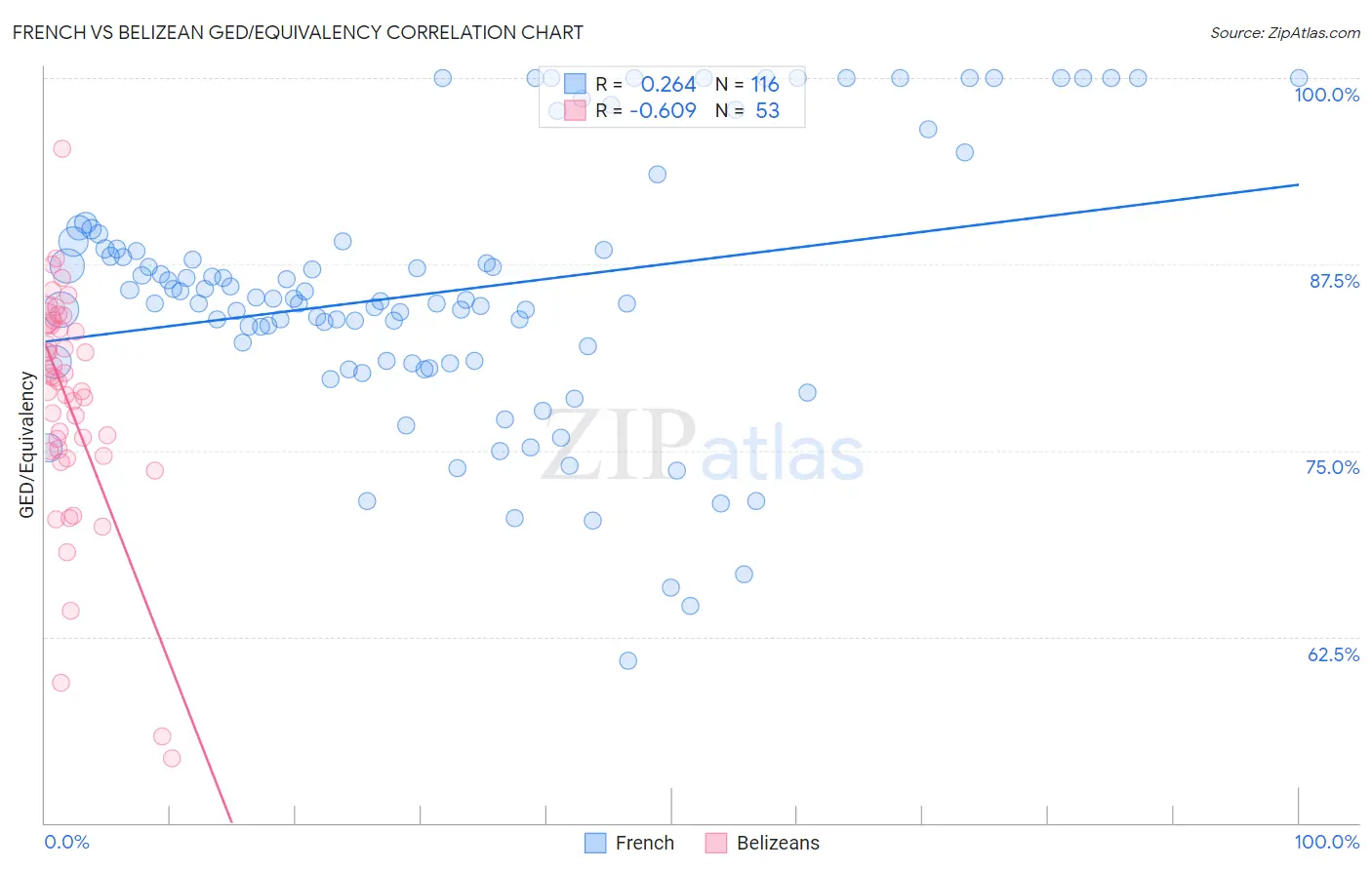 French vs Belizean GED/Equivalency