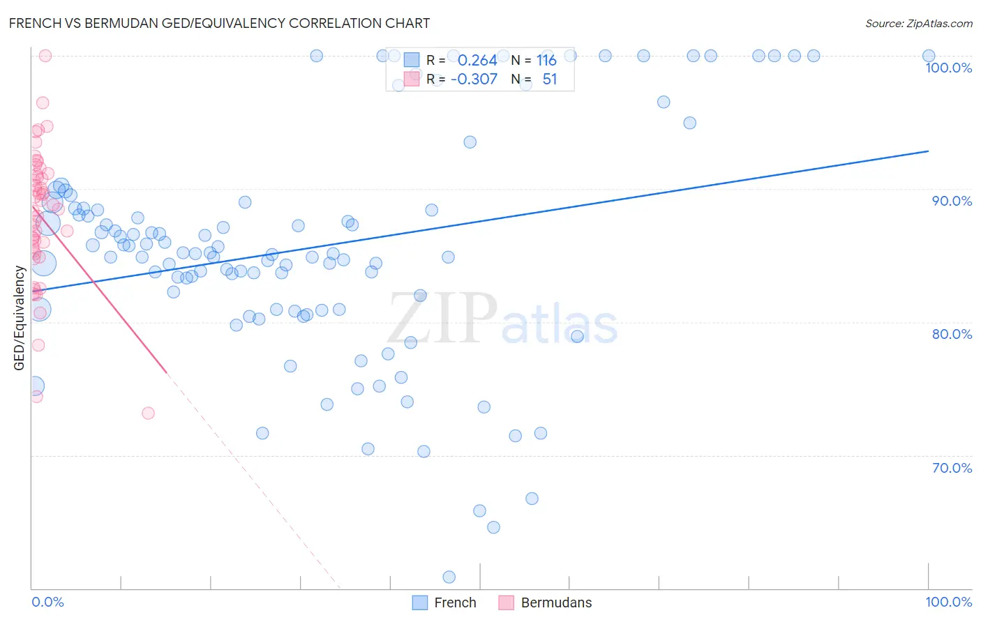 French vs Bermudan GED/Equivalency