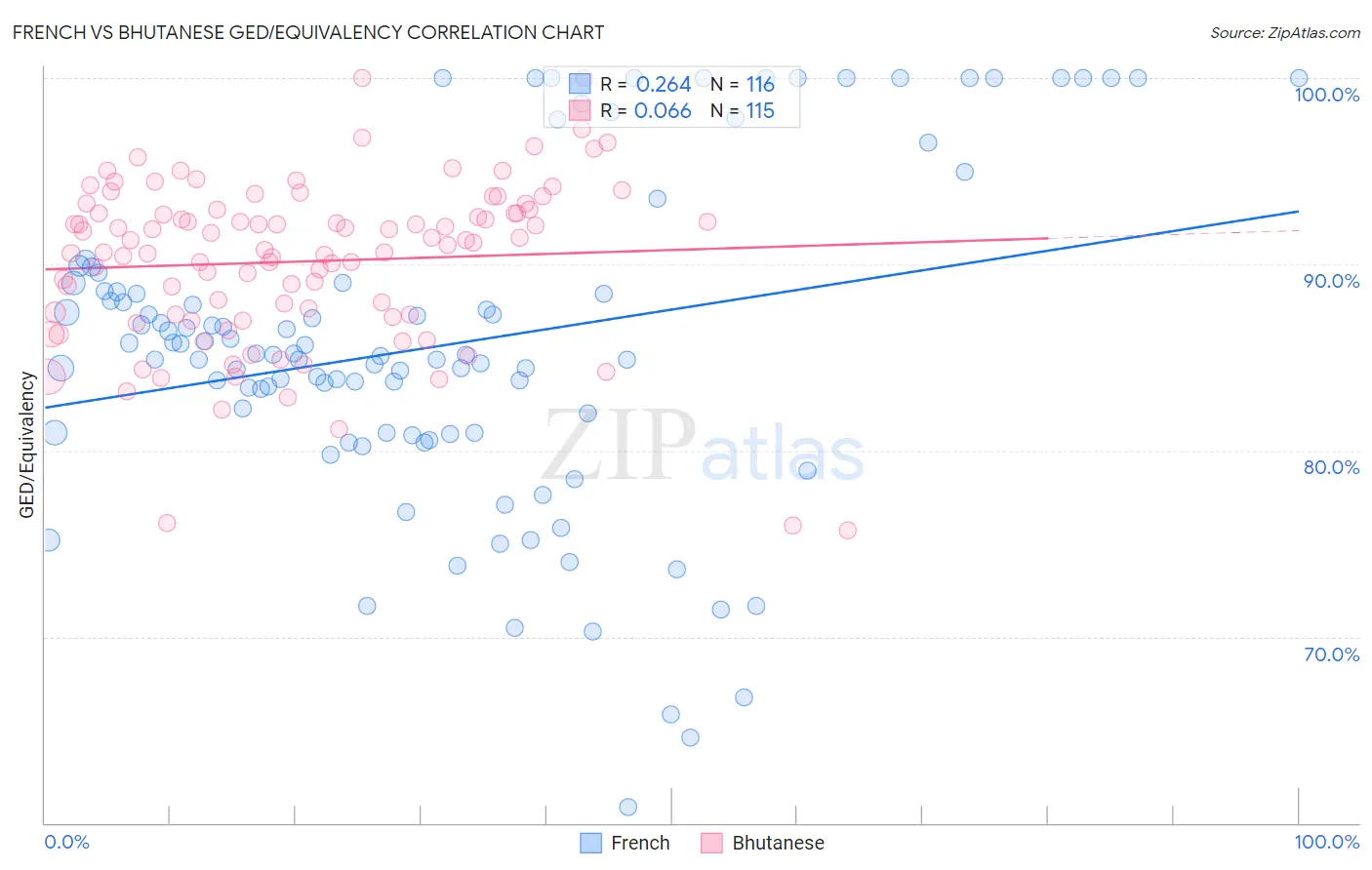 French vs Bhutanese GED/Equivalency