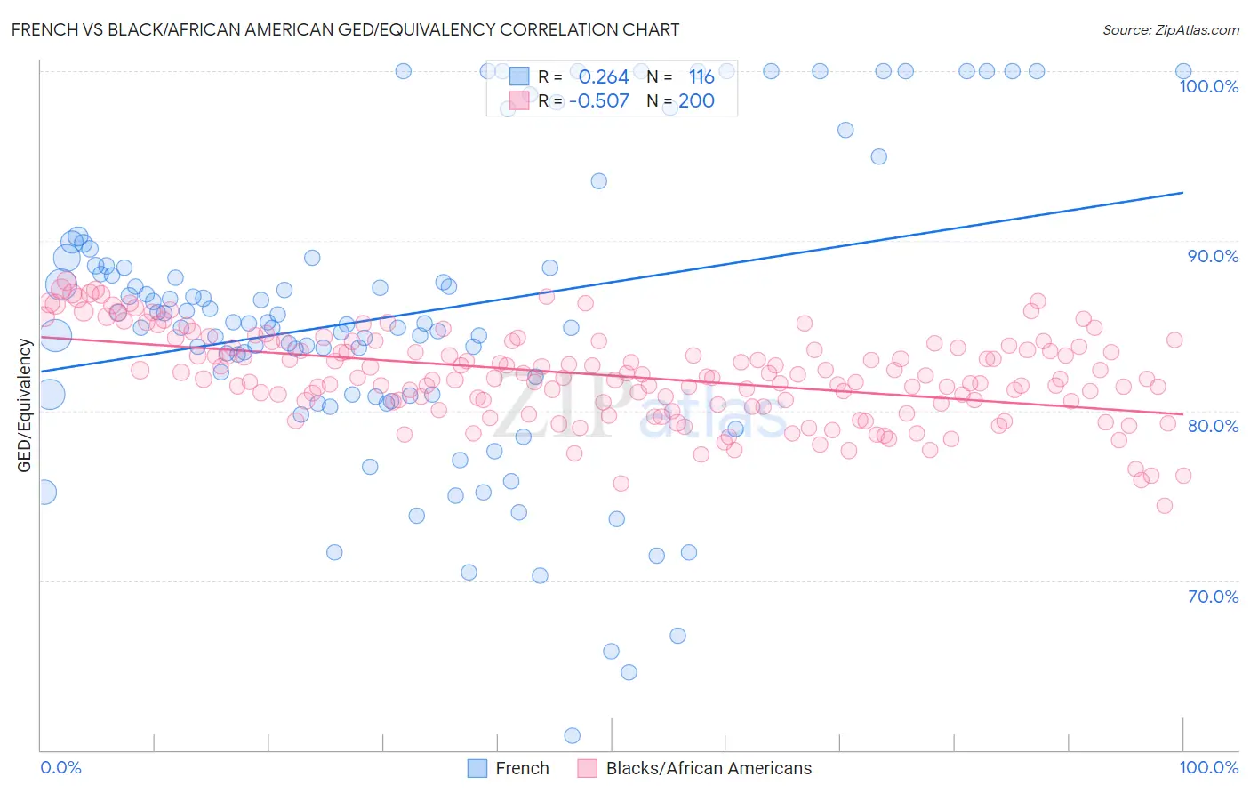 French vs Black/African American GED/Equivalency