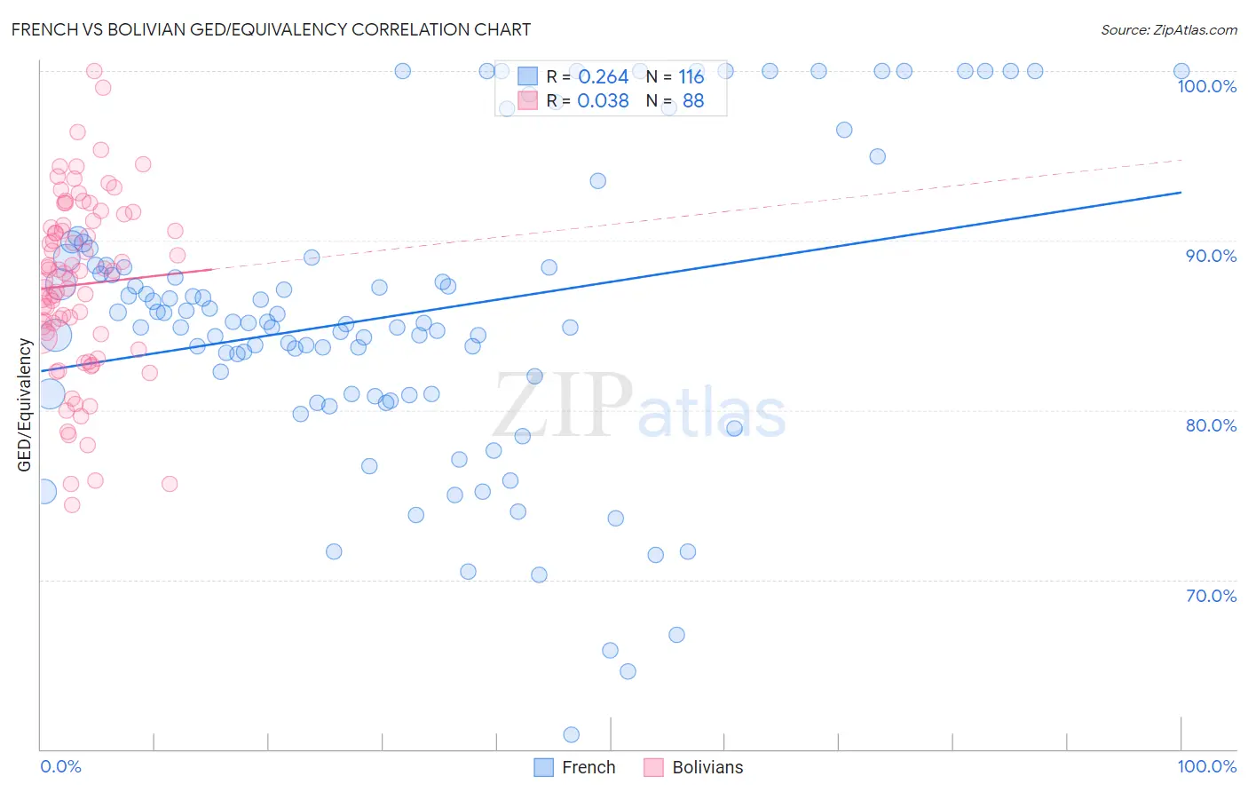 French vs Bolivian GED/Equivalency