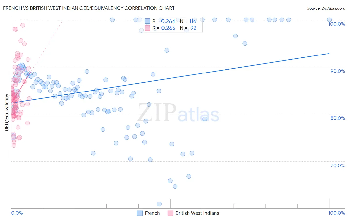 French vs British West Indian GED/Equivalency