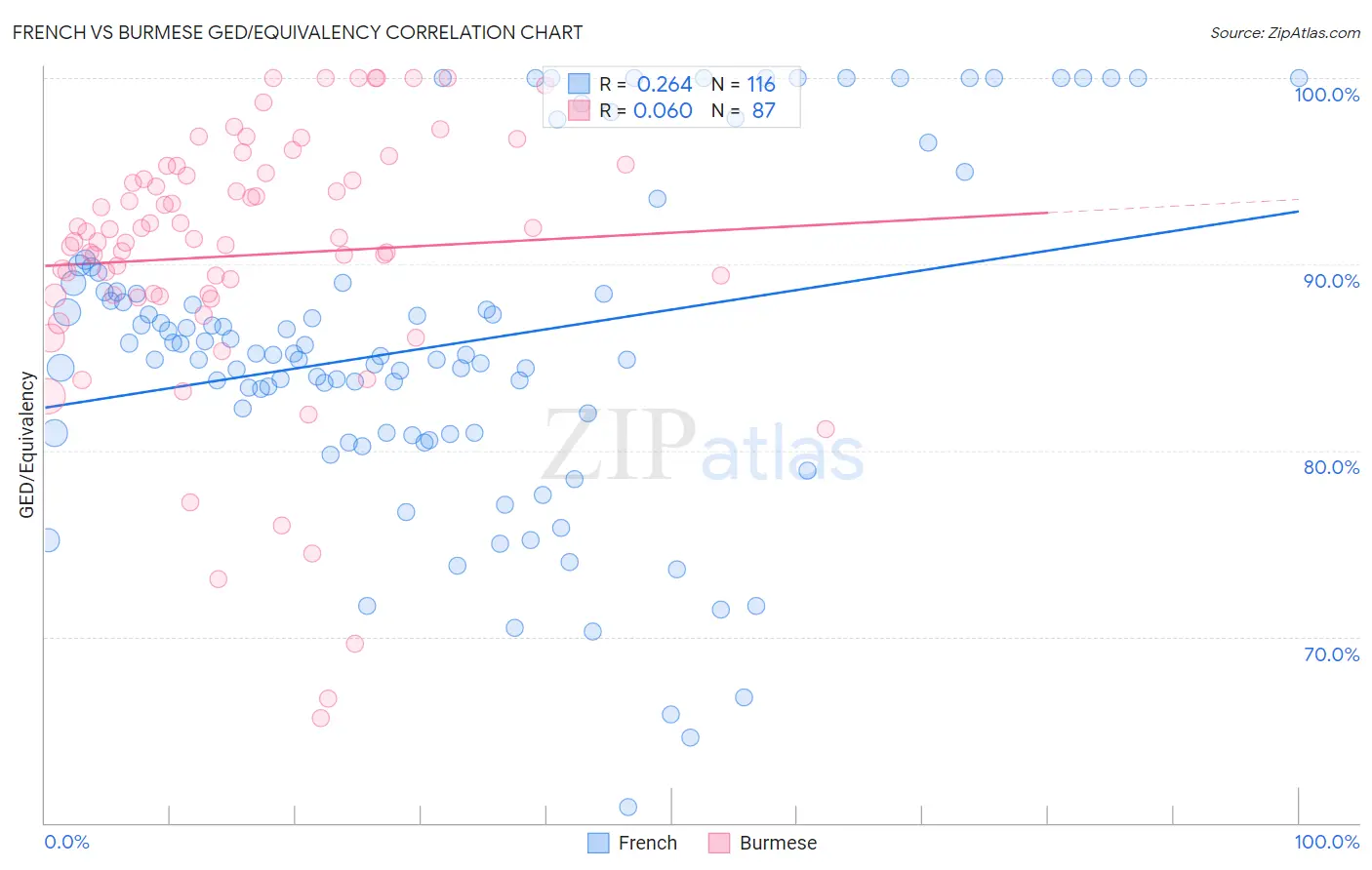 French vs Burmese GED/Equivalency