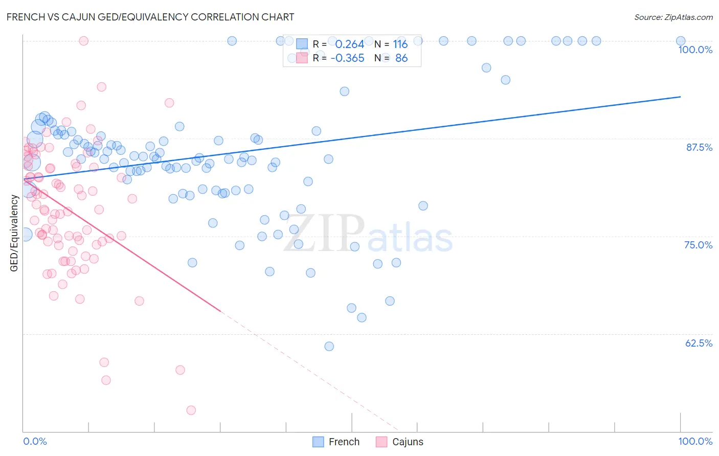 French vs Cajun GED/Equivalency