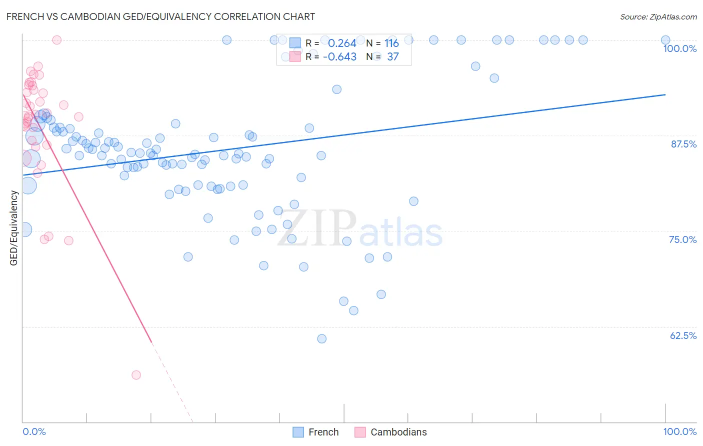 French vs Cambodian GED/Equivalency