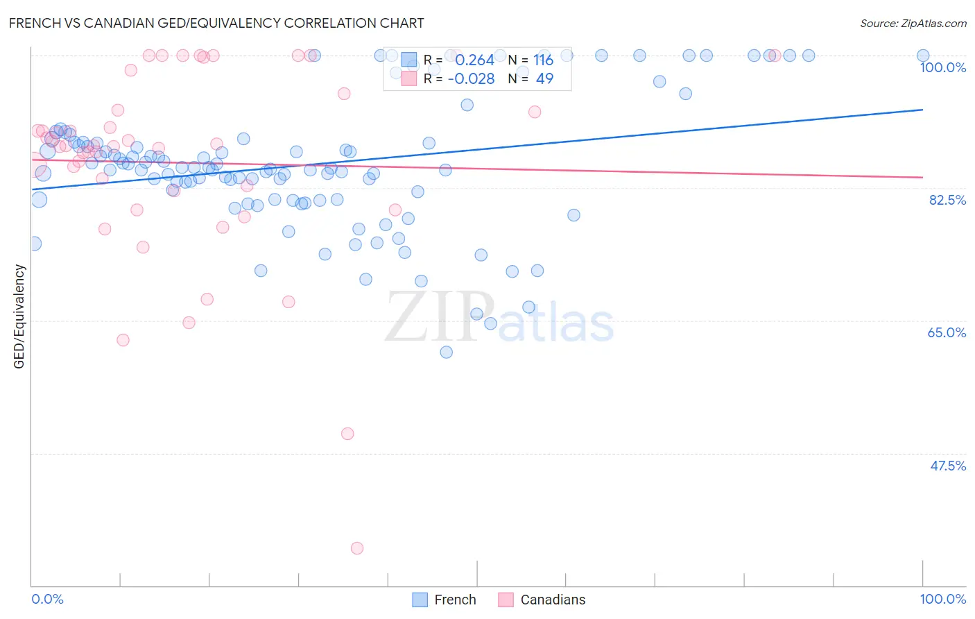 French vs Canadian GED/Equivalency