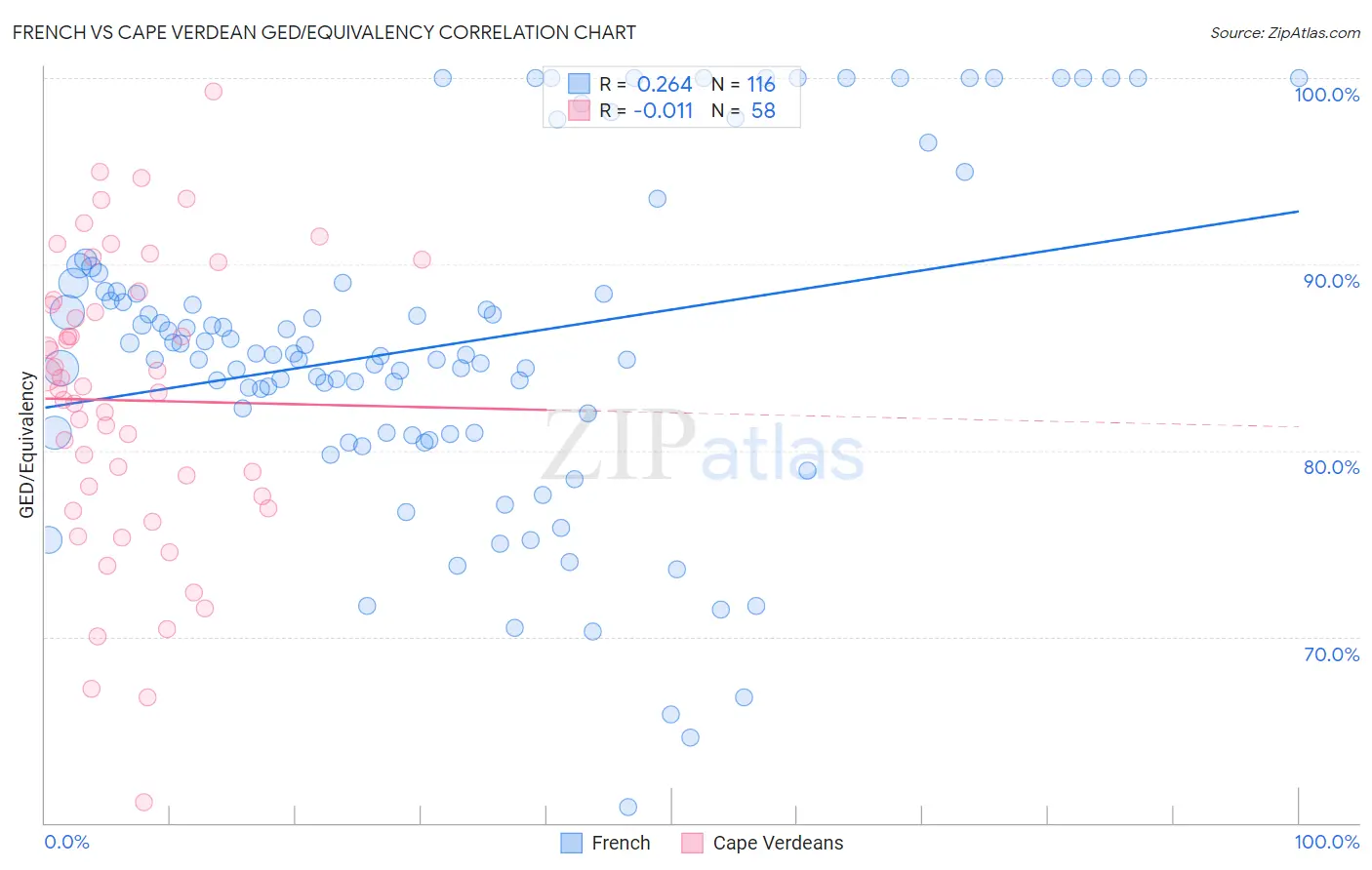 French vs Cape Verdean GED/Equivalency