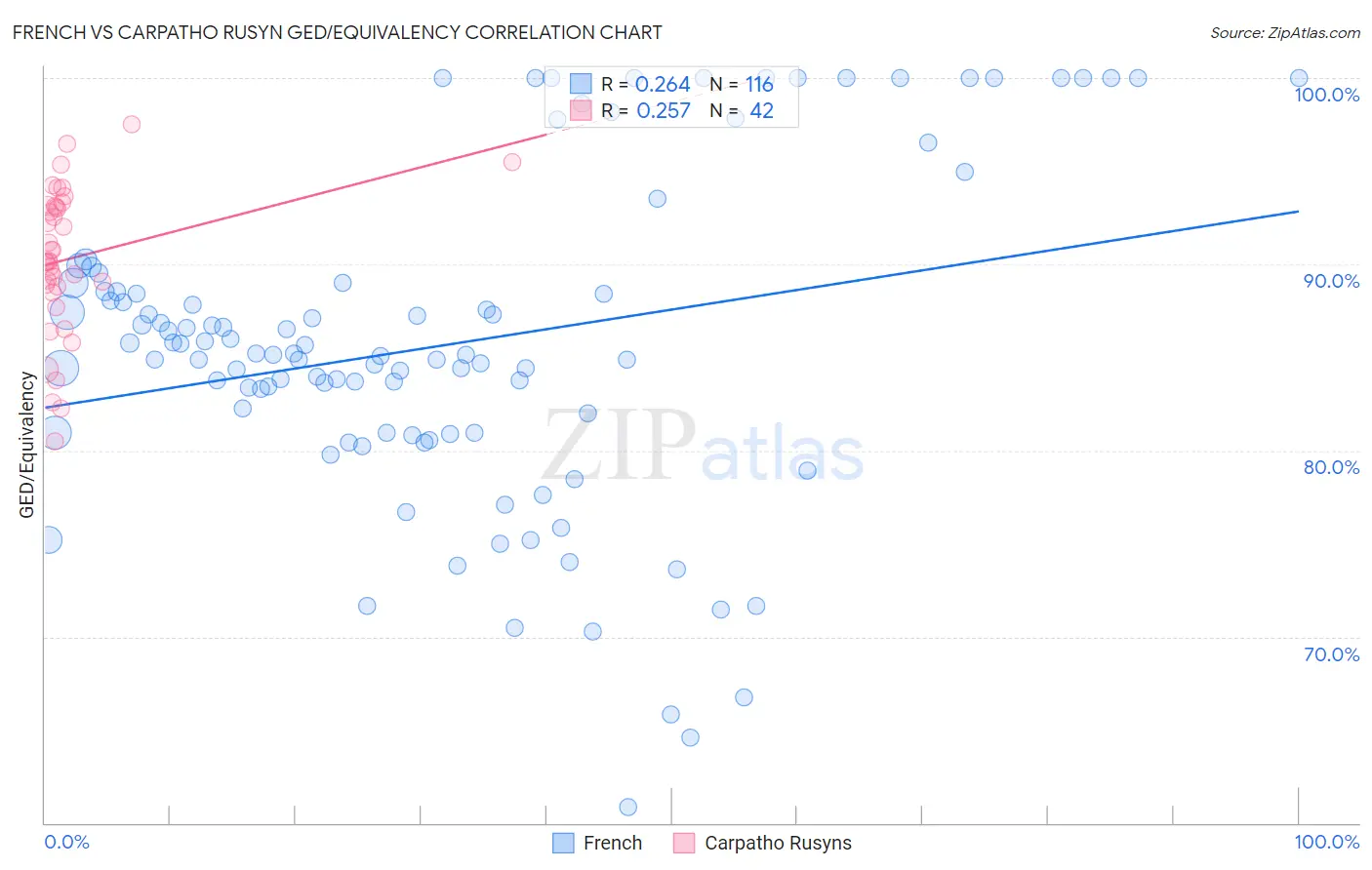 French vs Carpatho Rusyn GED/Equivalency