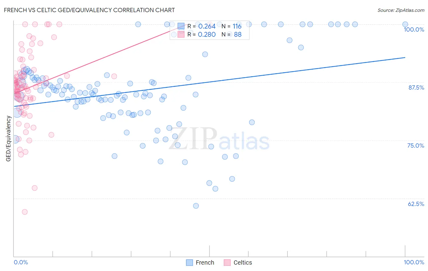 French vs Celtic GED/Equivalency
