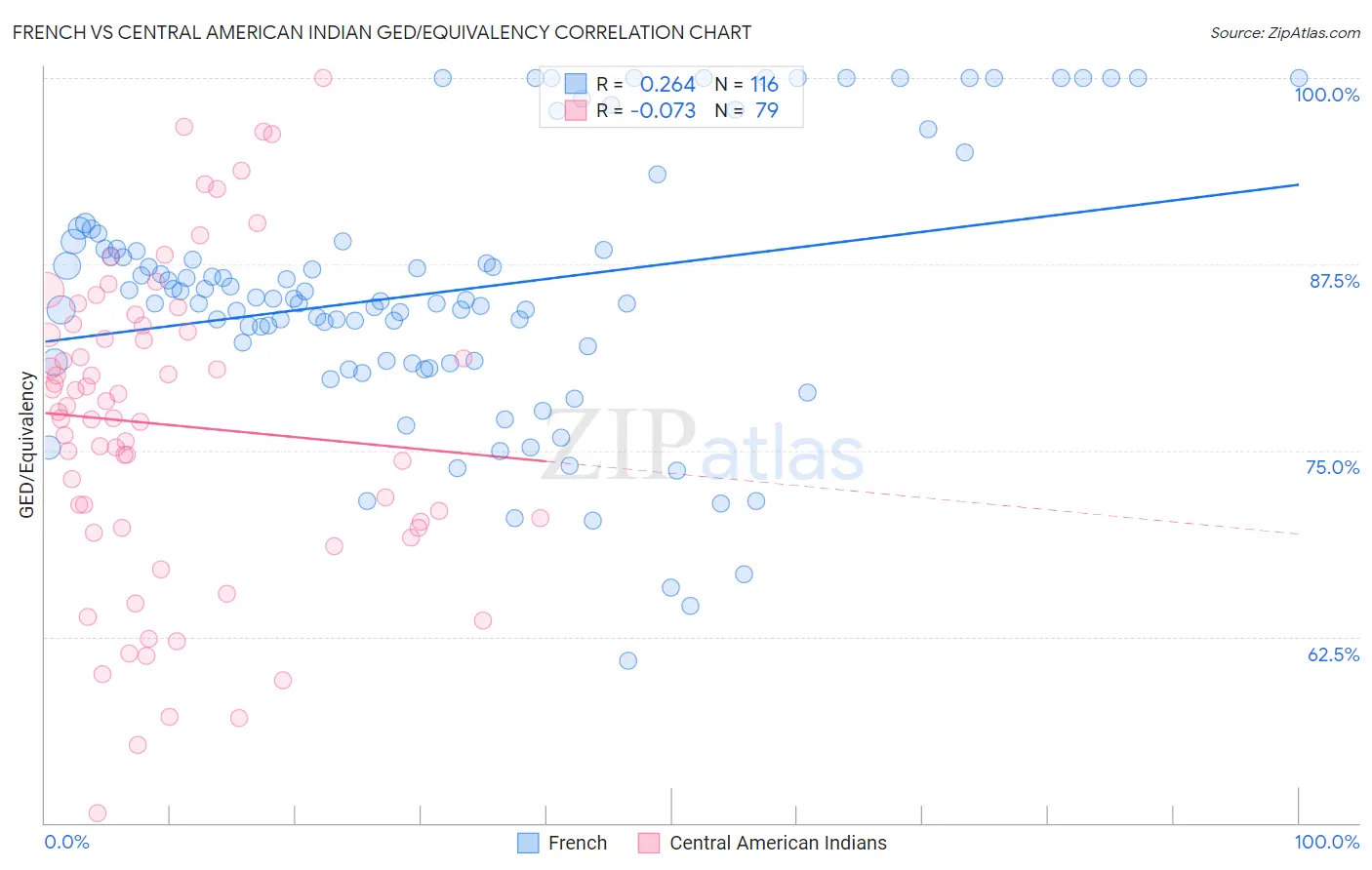 French vs Central American Indian GED/Equivalency