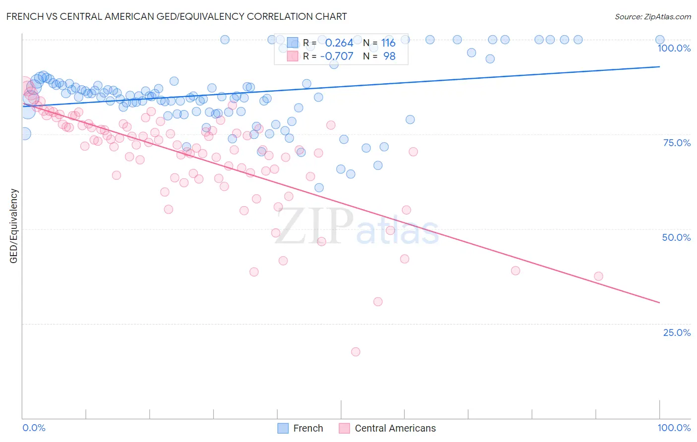 French vs Central American GED/Equivalency