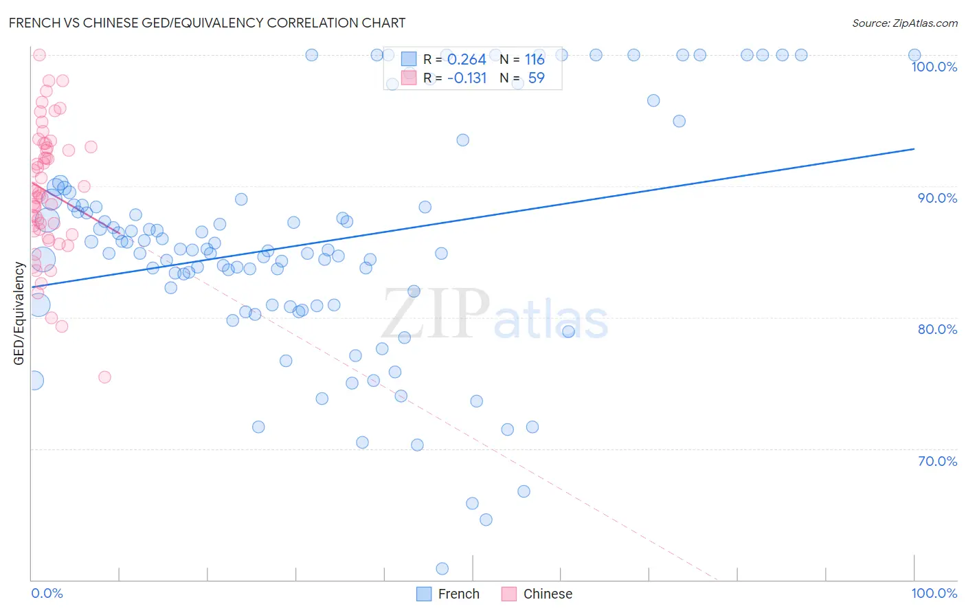 French vs Chinese GED/Equivalency