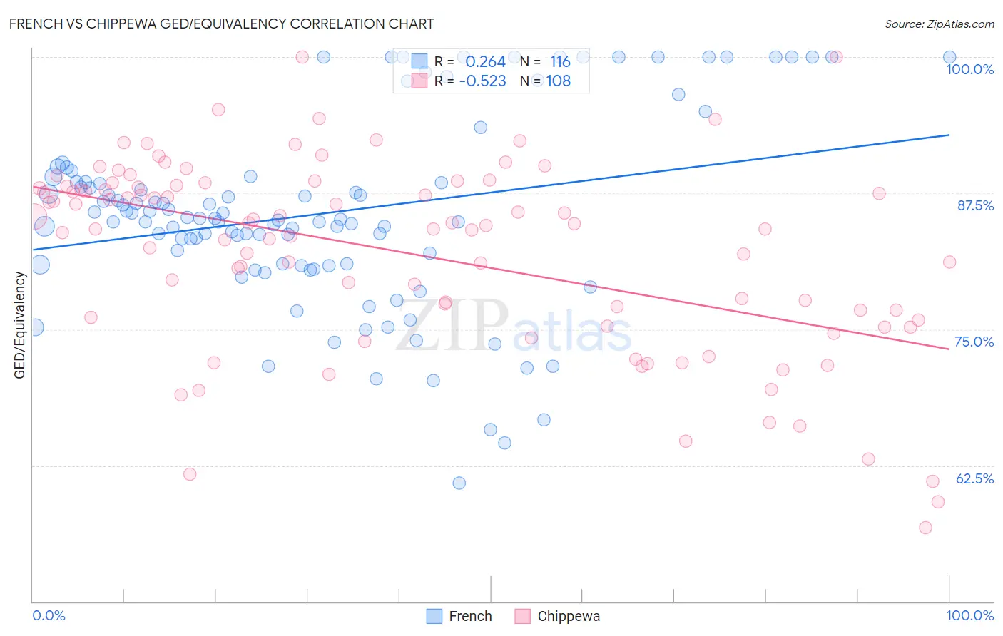 French vs Chippewa GED/Equivalency