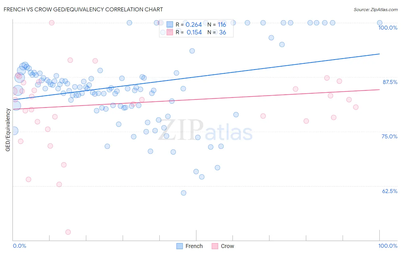 French vs Crow GED/Equivalency