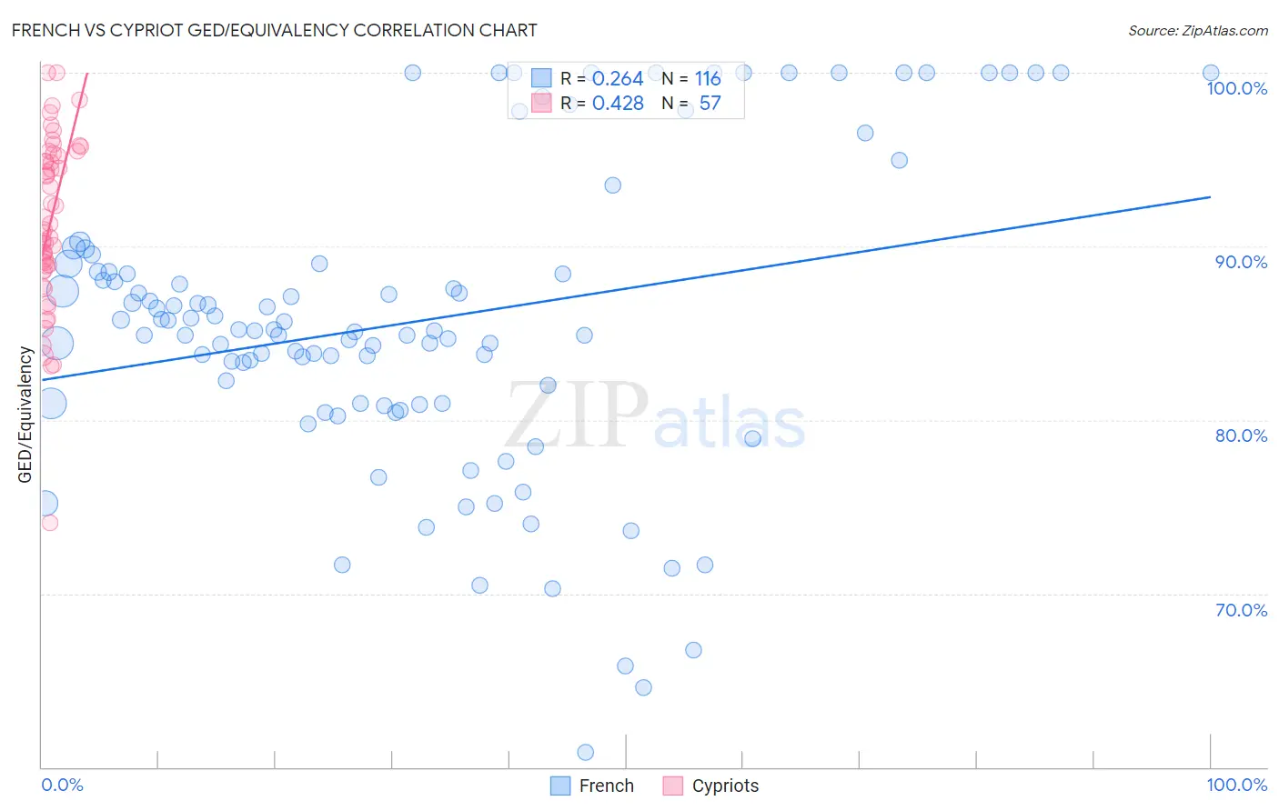 French vs Cypriot GED/Equivalency