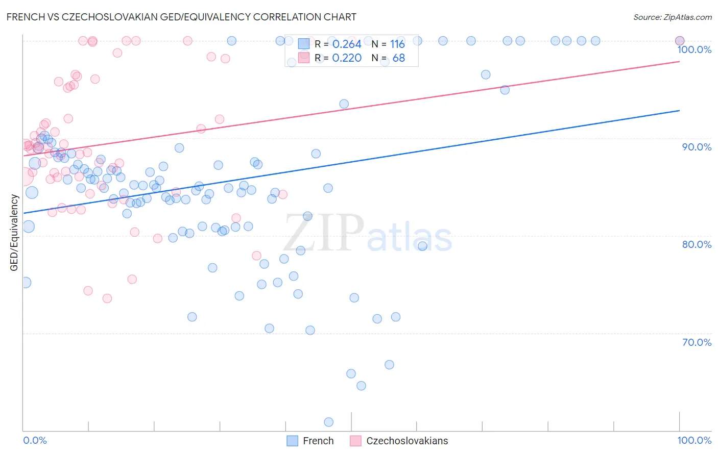 French vs Czechoslovakian GED/Equivalency