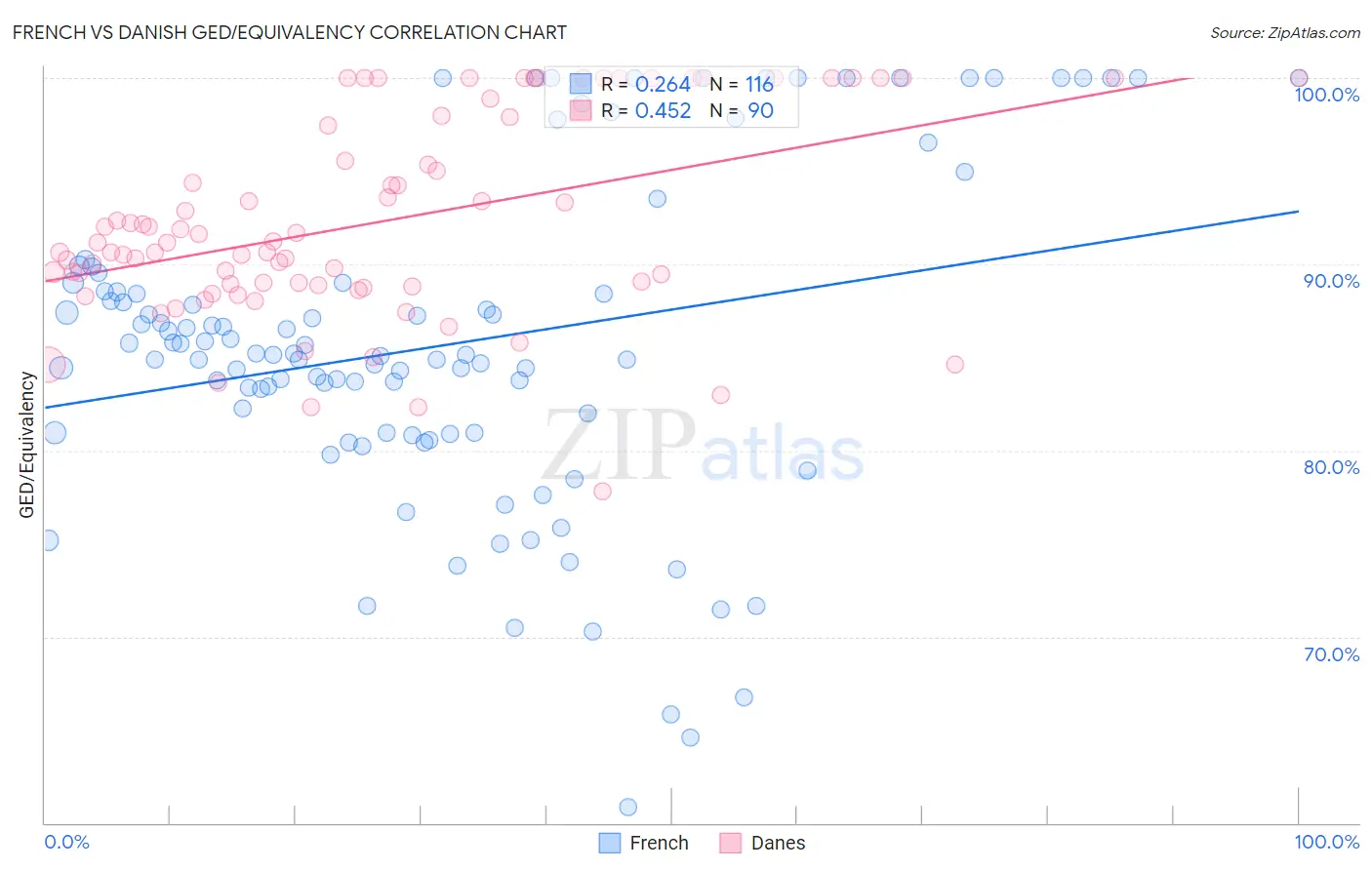 French vs Danish GED/Equivalency