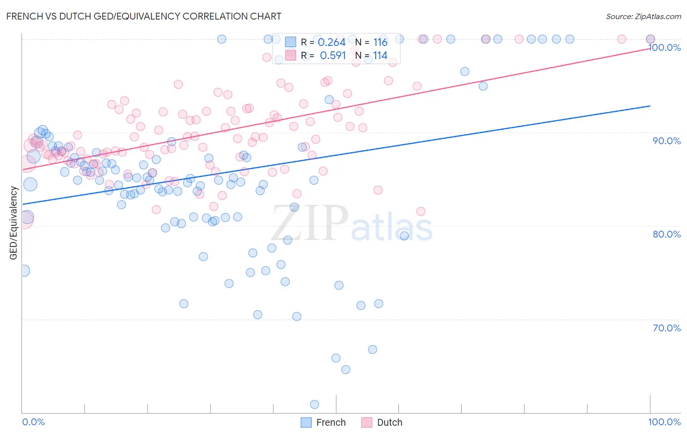 French vs Dutch GED/Equivalency