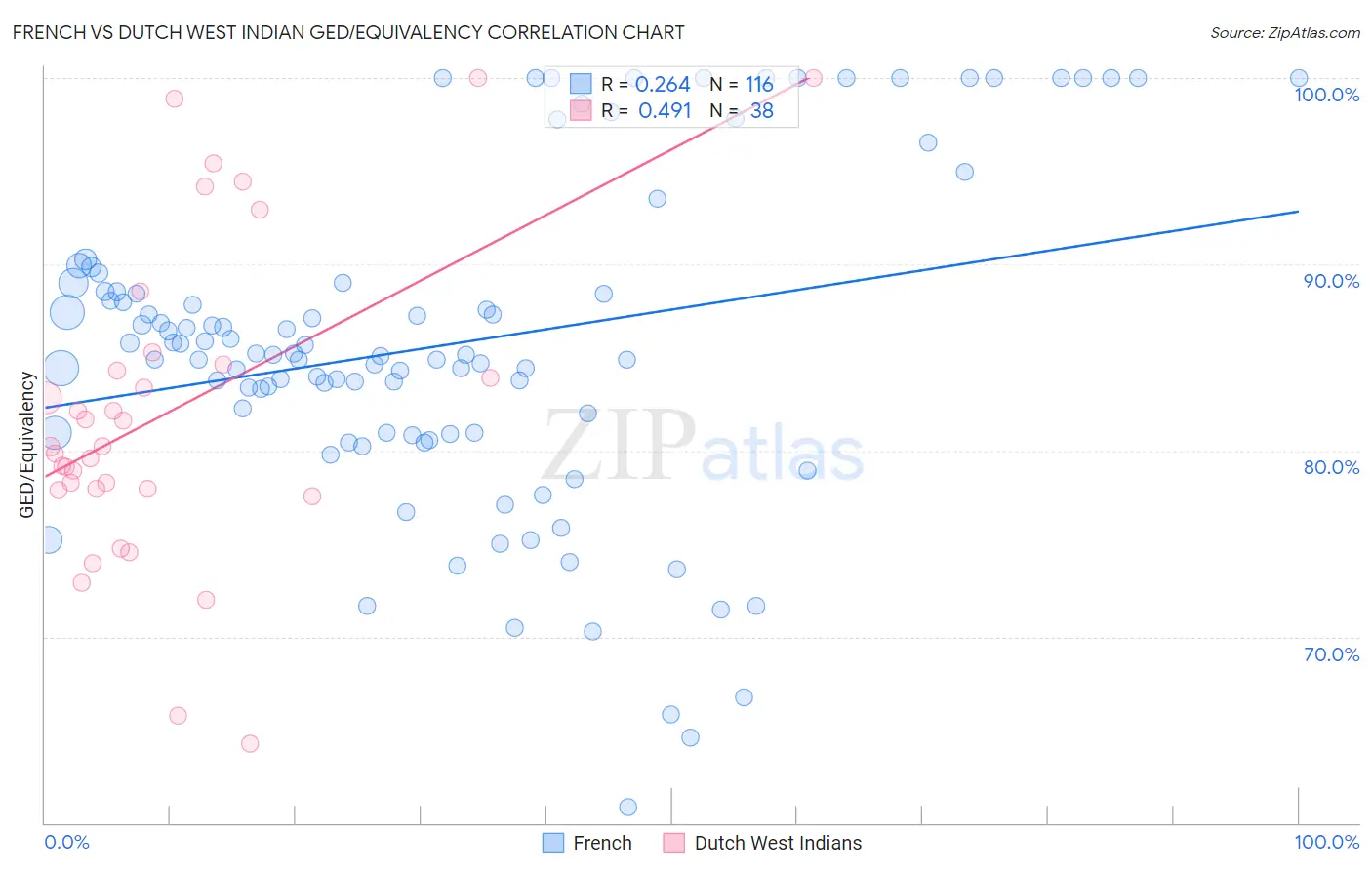 French vs Dutch West Indian GED/Equivalency
