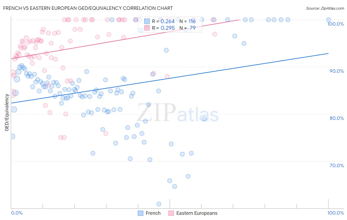 French vs Eastern European GED/Equivalency