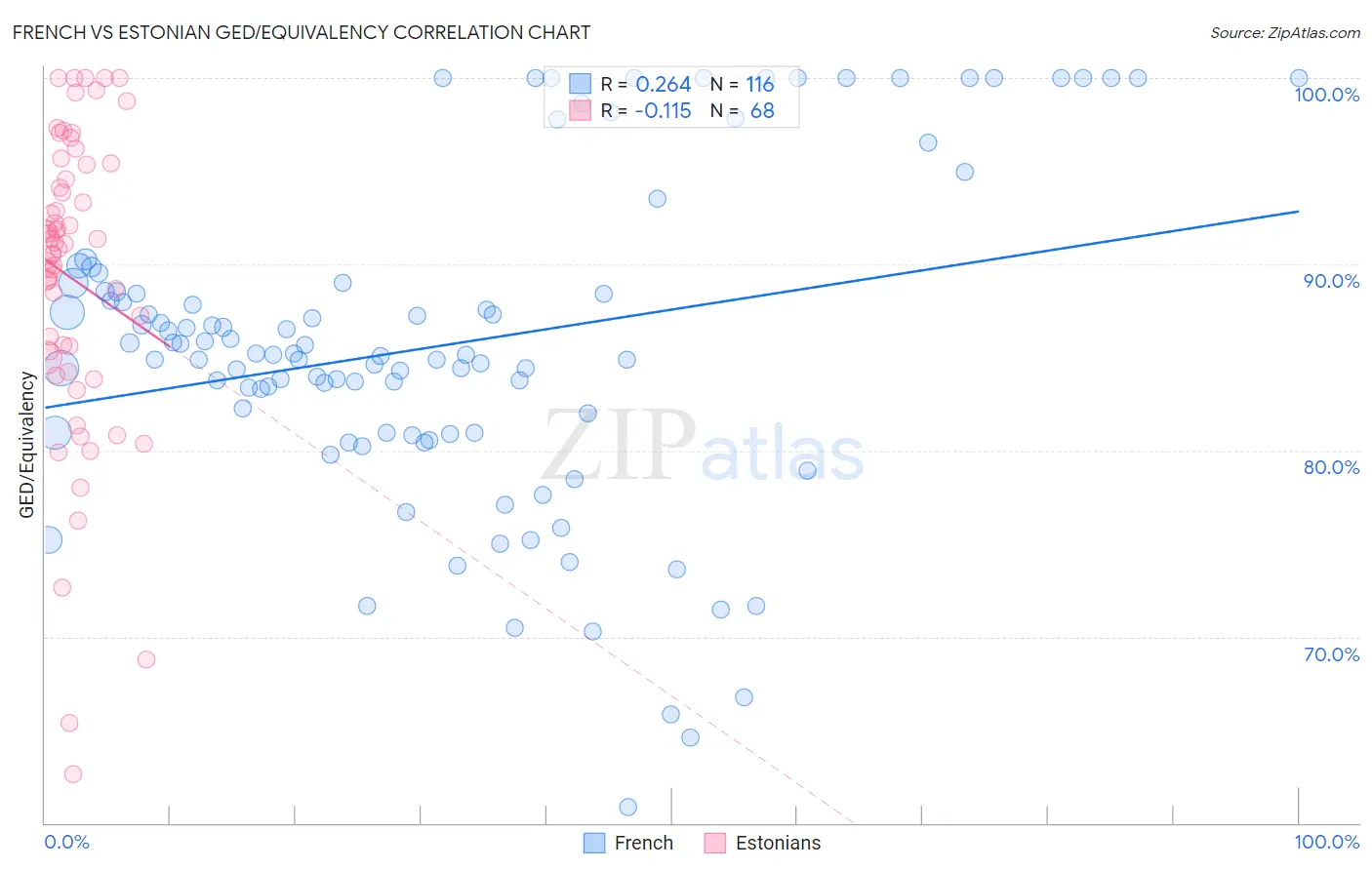 French vs Estonian GED/Equivalency