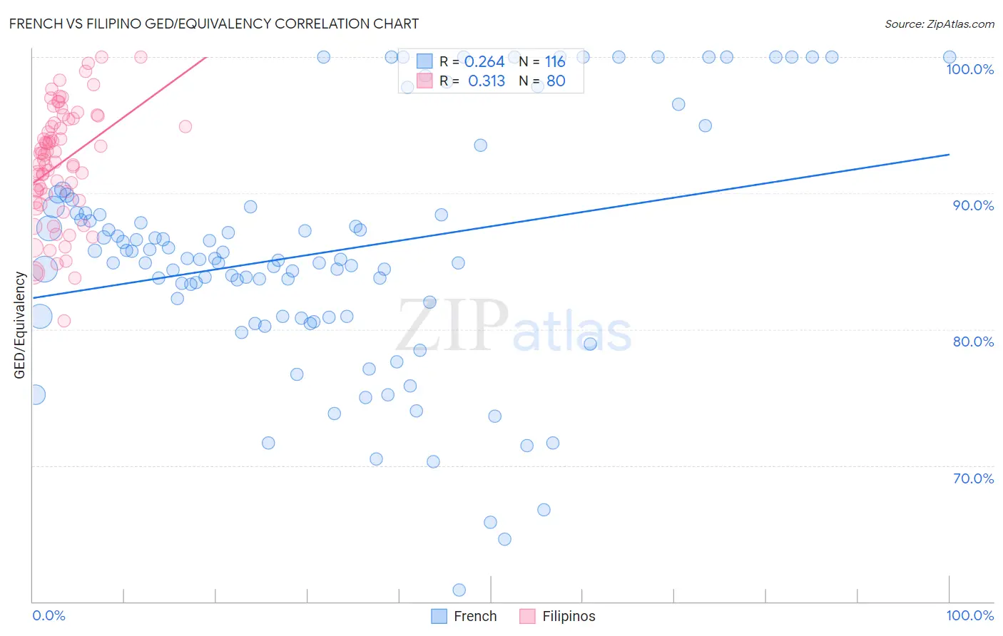 French vs Filipino GED/Equivalency