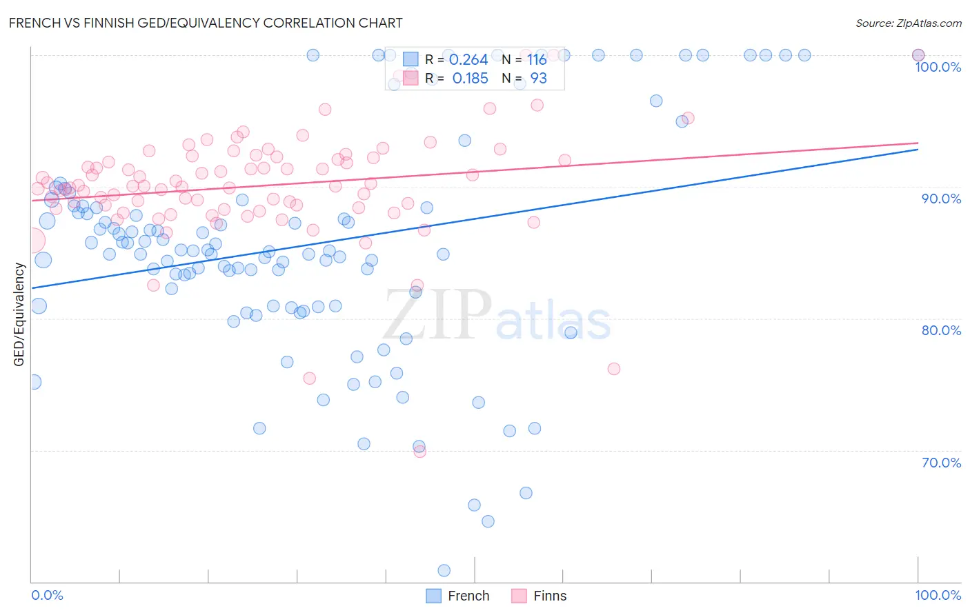 French vs Finnish GED/Equivalency
