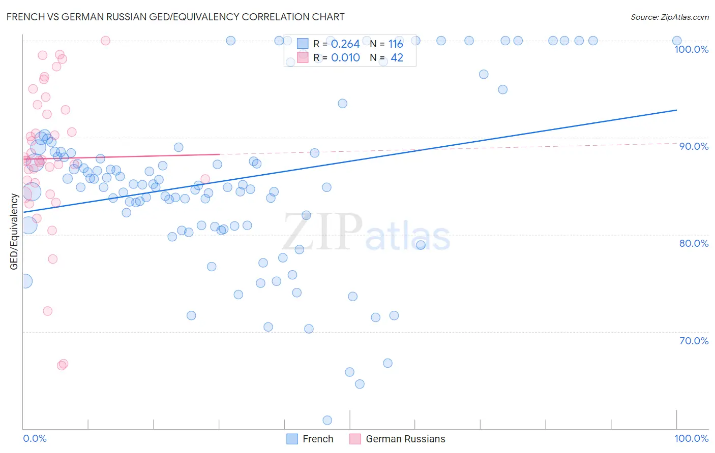 French vs German Russian GED/Equivalency