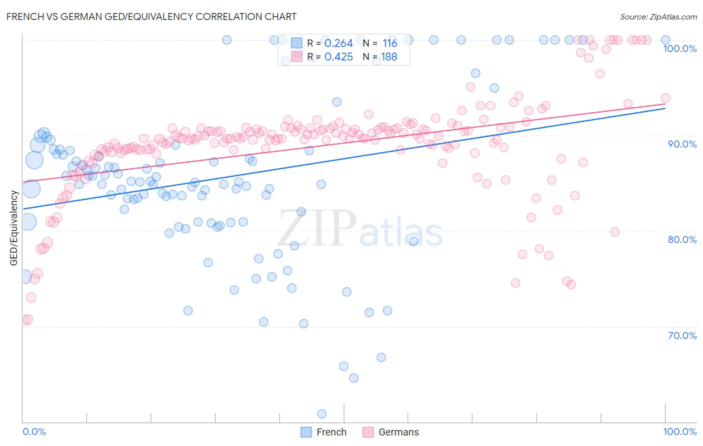 French vs German GED/Equivalency