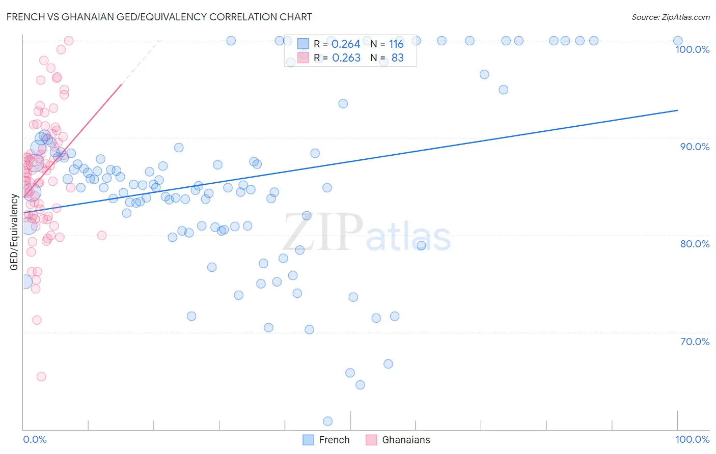 French vs Ghanaian GED/Equivalency