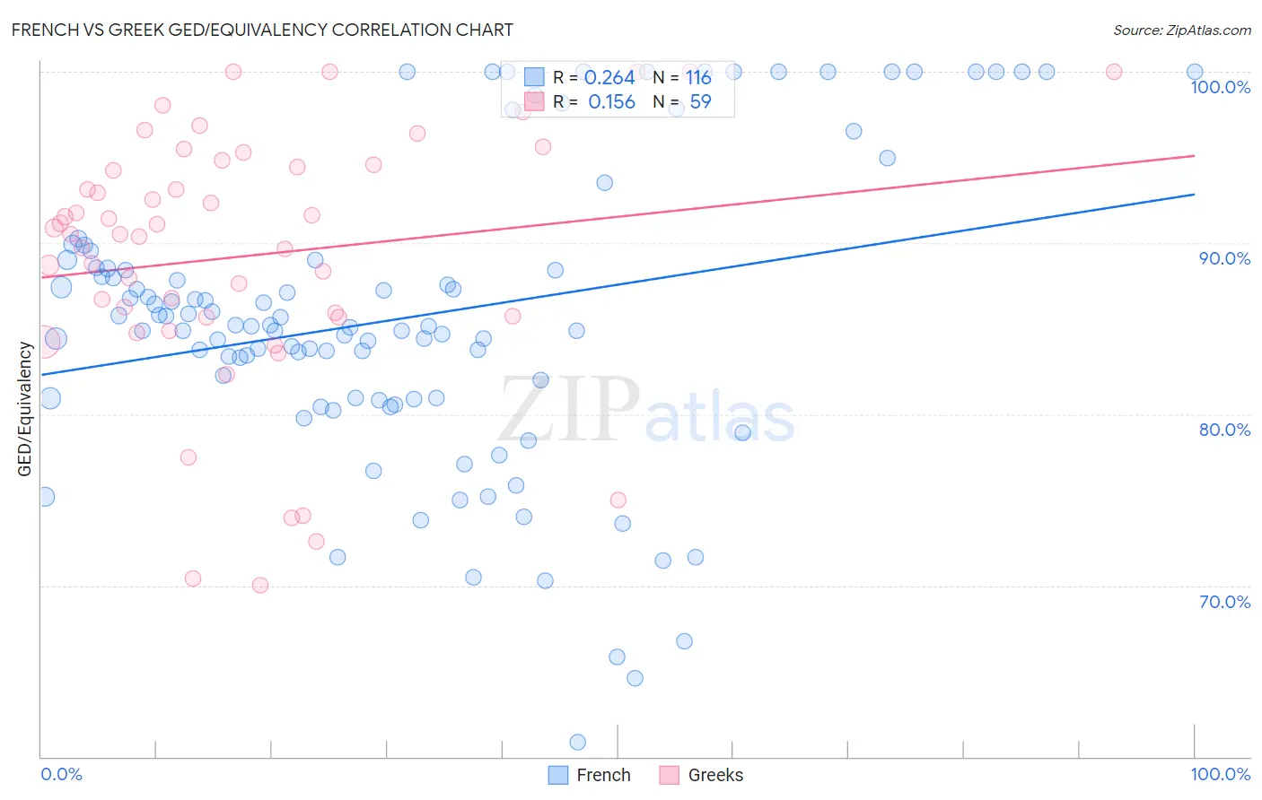 French vs Greek GED/Equivalency