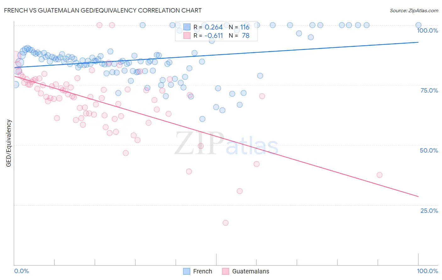French vs Guatemalan GED/Equivalency