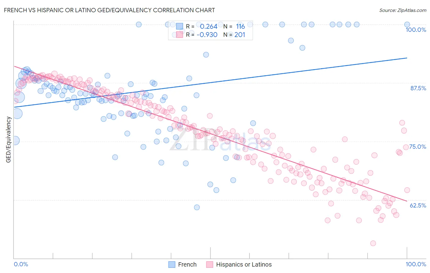 French vs Hispanic or Latino GED/Equivalency