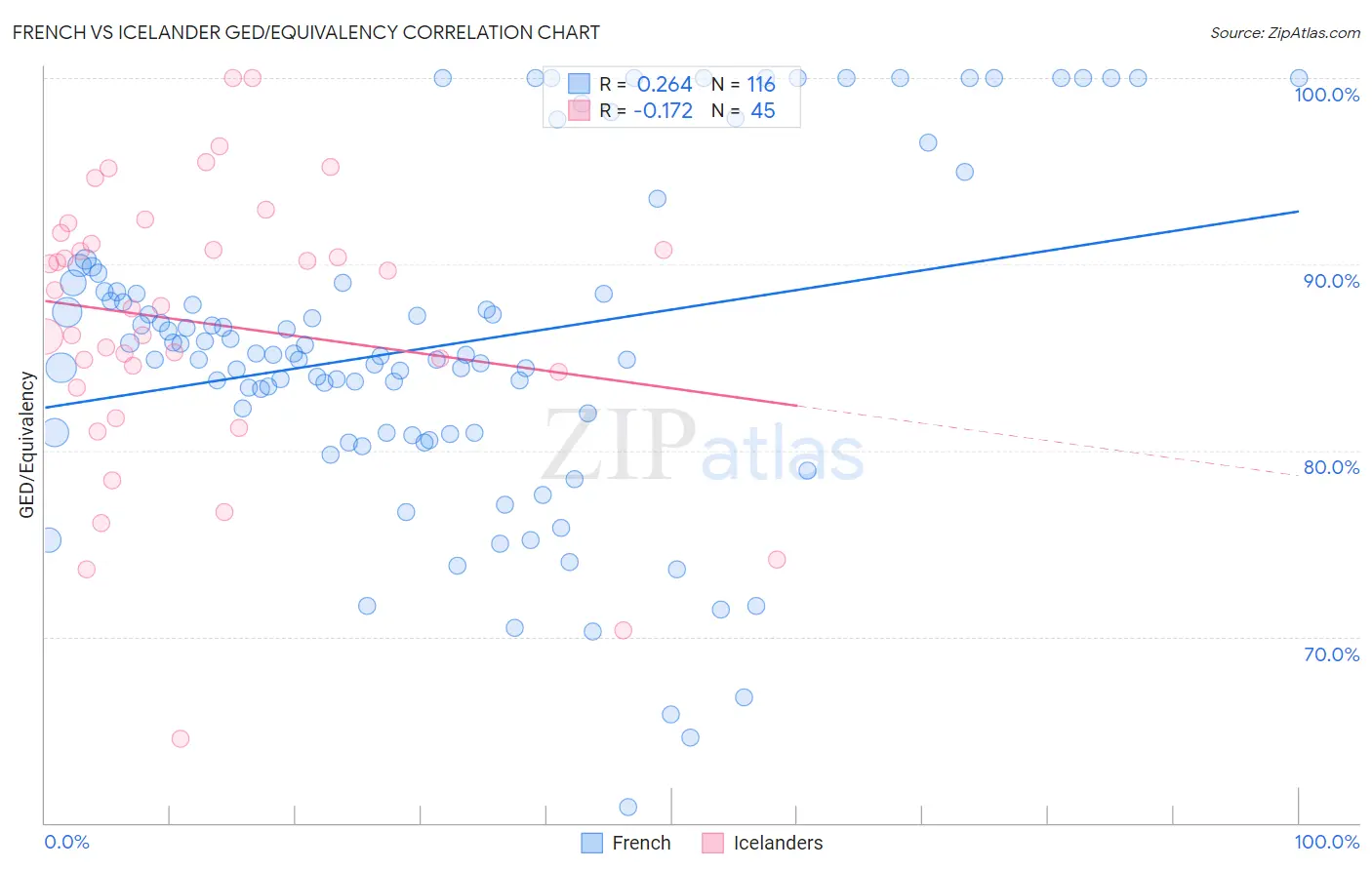French vs Icelander GED/Equivalency