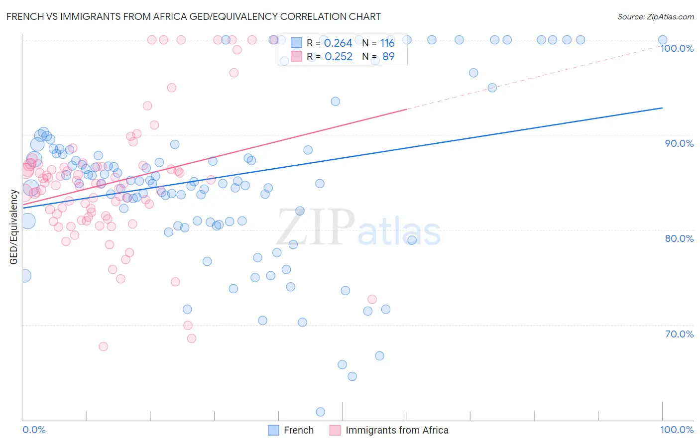 French vs Immigrants from Africa GED/Equivalency