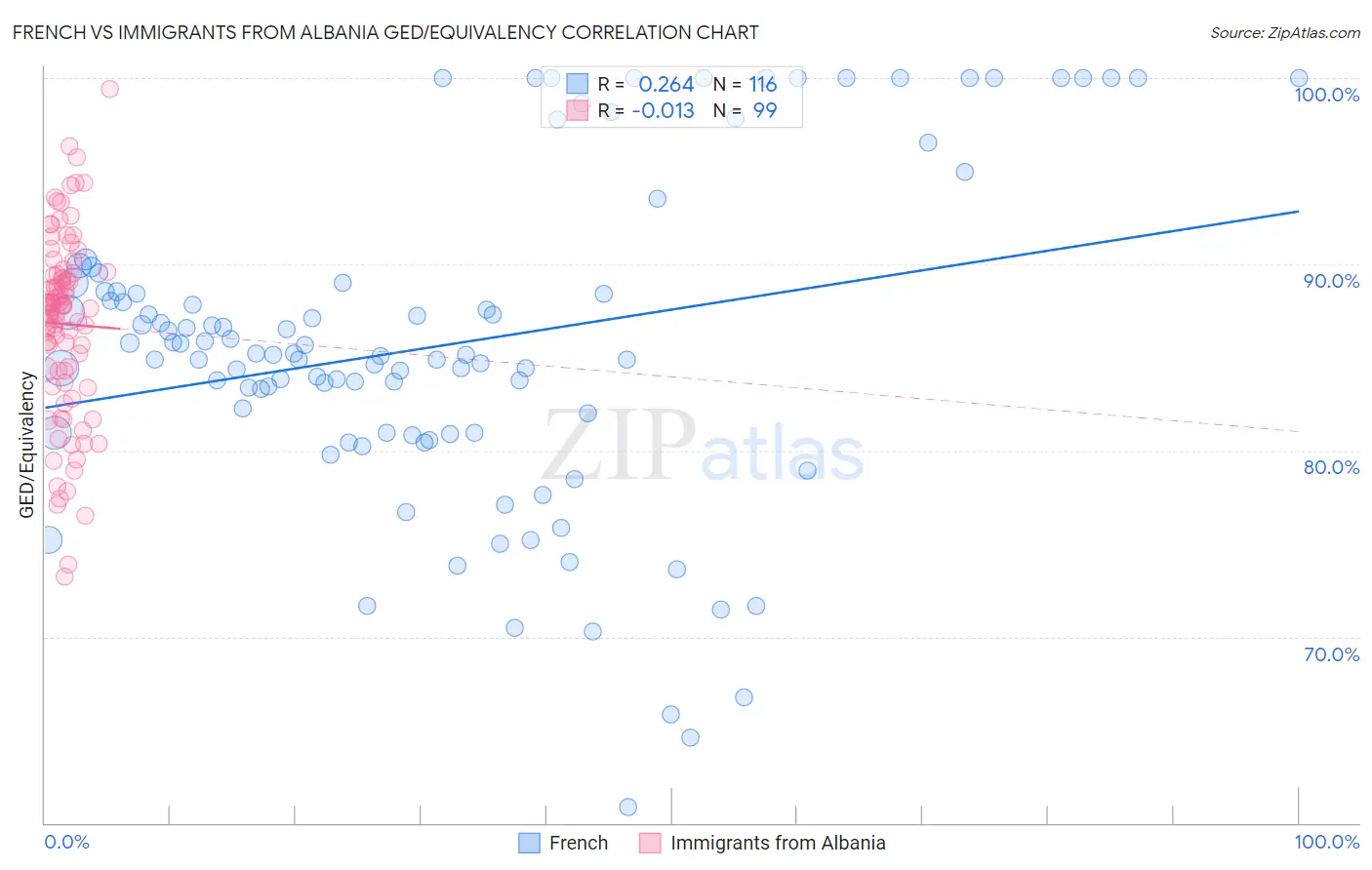 French vs Immigrants from Albania GED/Equivalency