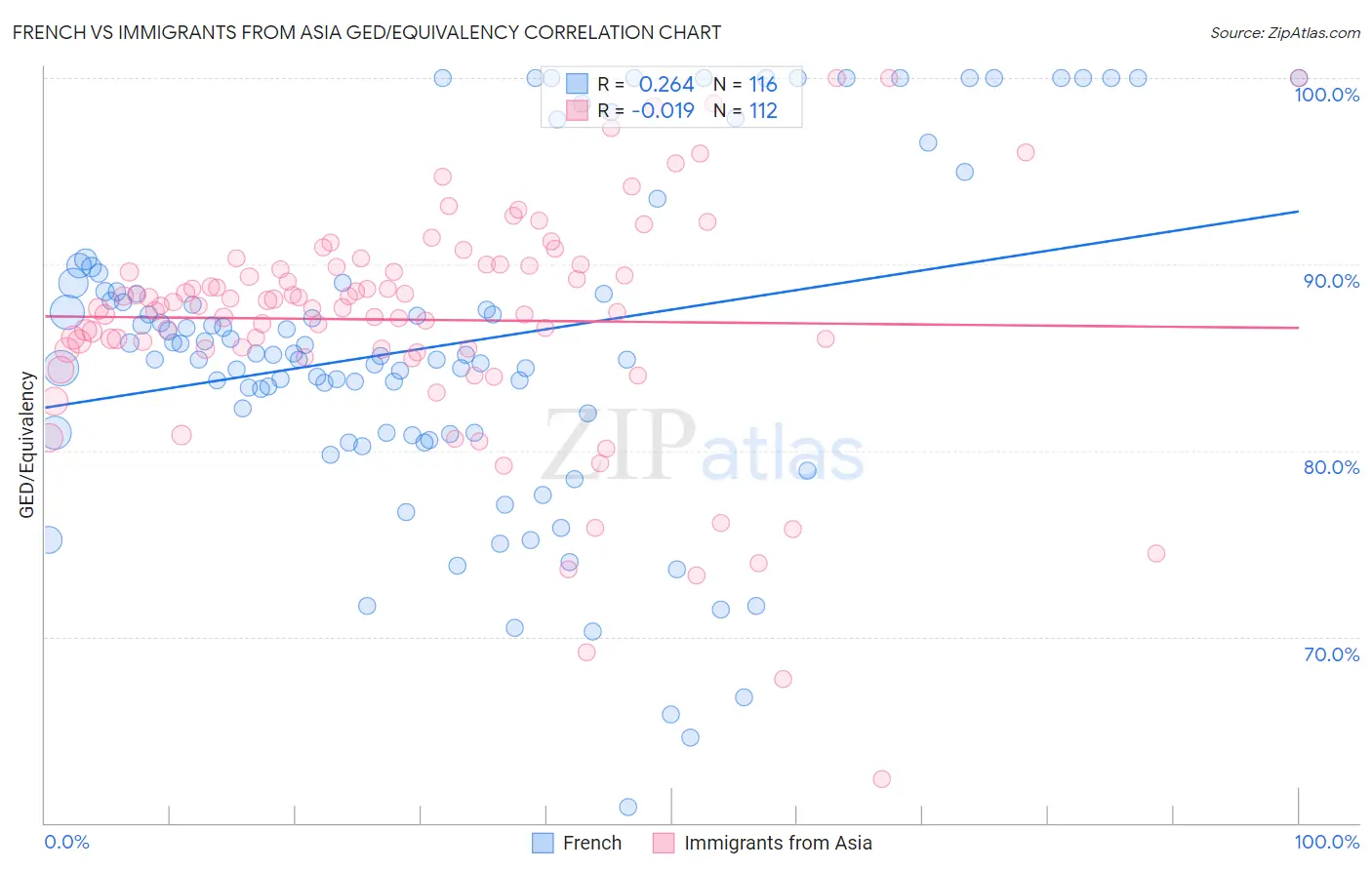 French vs Immigrants from Asia GED/Equivalency