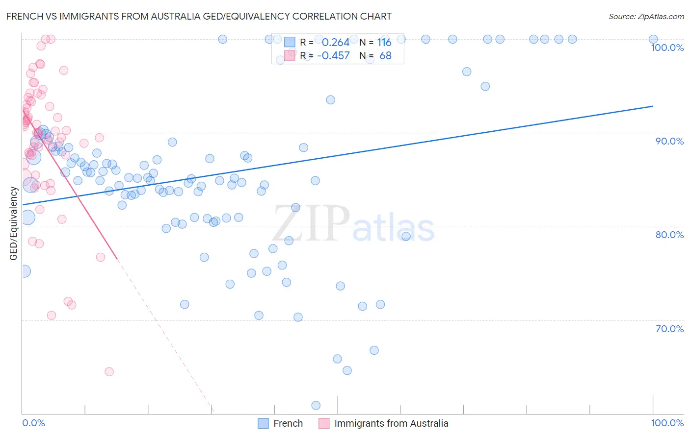 French vs Immigrants from Australia GED/Equivalency