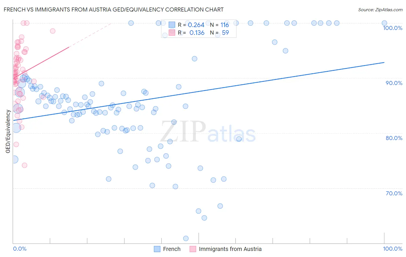 French vs Immigrants from Austria GED/Equivalency