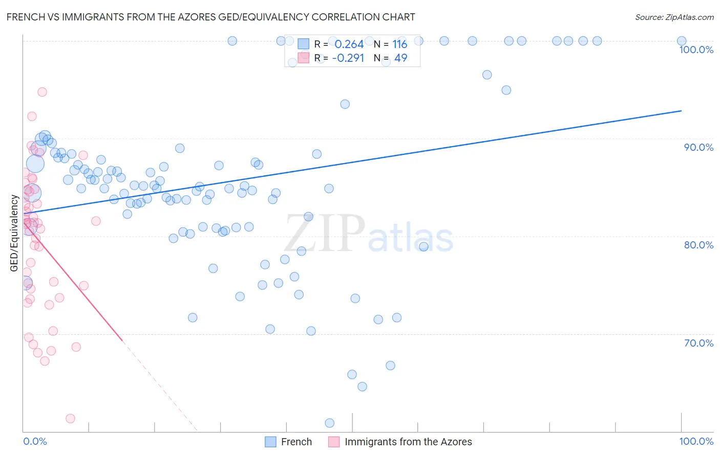French vs Immigrants from the Azores GED/Equivalency