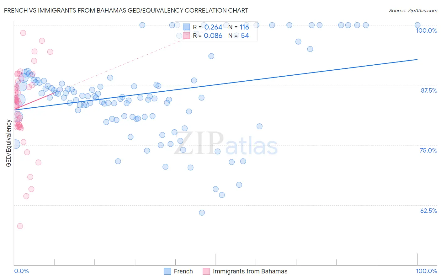 French vs Immigrants from Bahamas GED/Equivalency