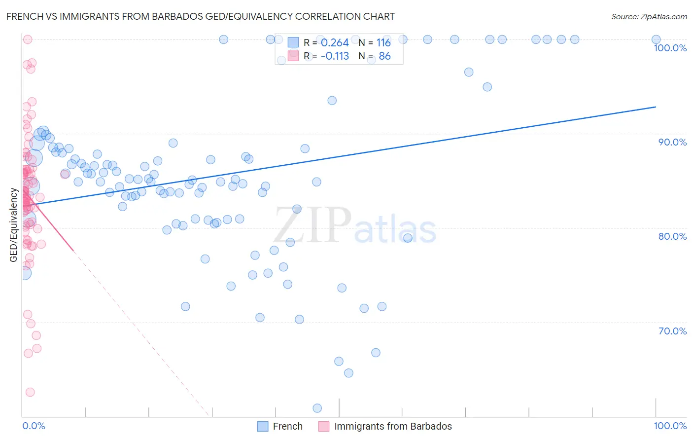 French vs Immigrants from Barbados GED/Equivalency