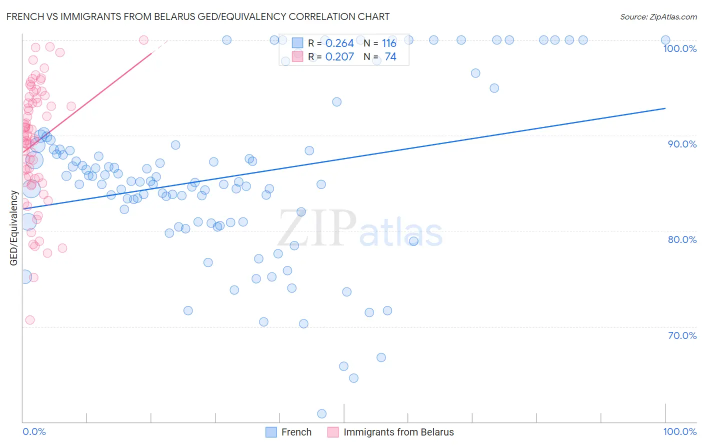 French vs Immigrants from Belarus GED/Equivalency