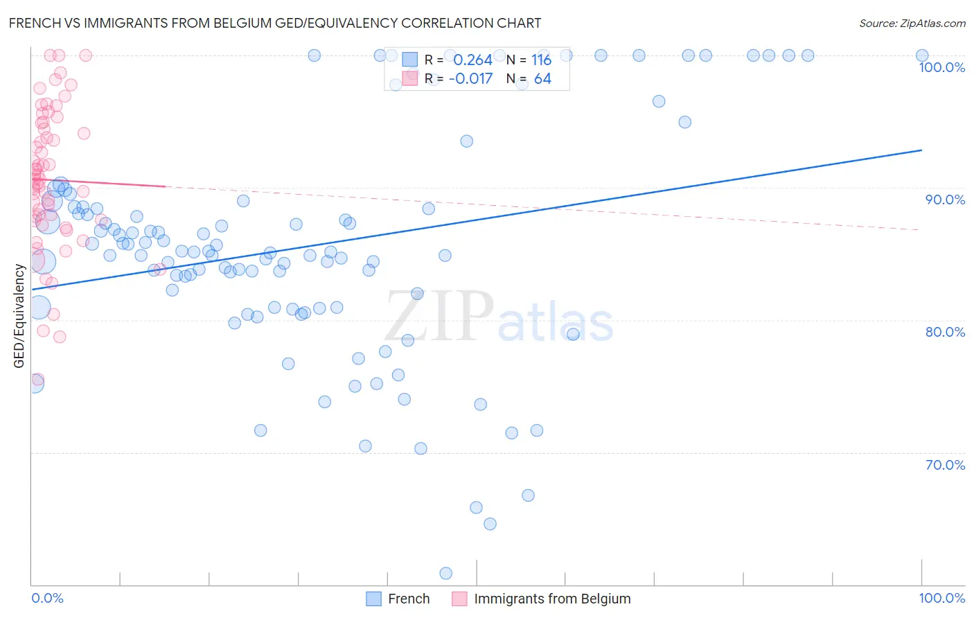 French vs Immigrants from Belgium GED/Equivalency