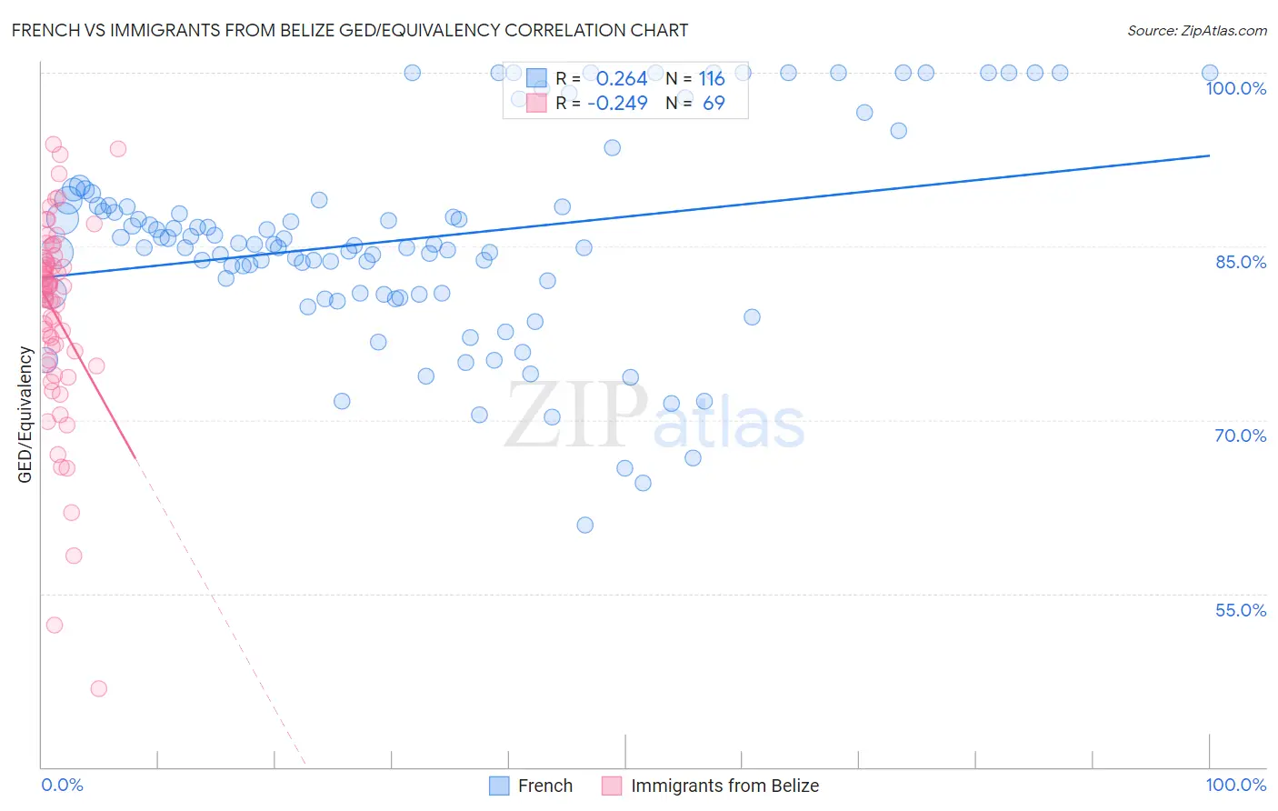 French vs Immigrants from Belize GED/Equivalency