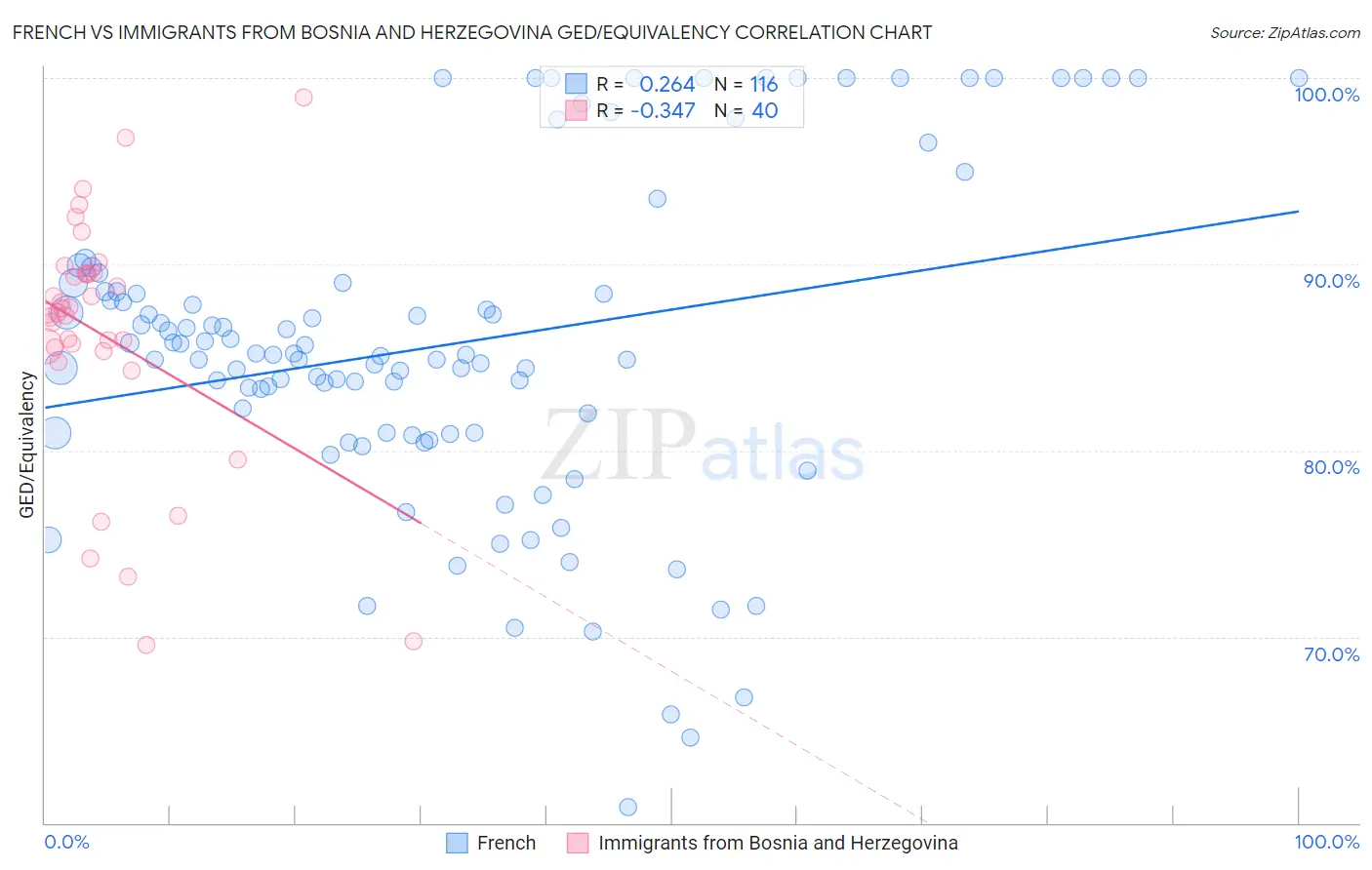 French vs Immigrants from Bosnia and Herzegovina GED/Equivalency