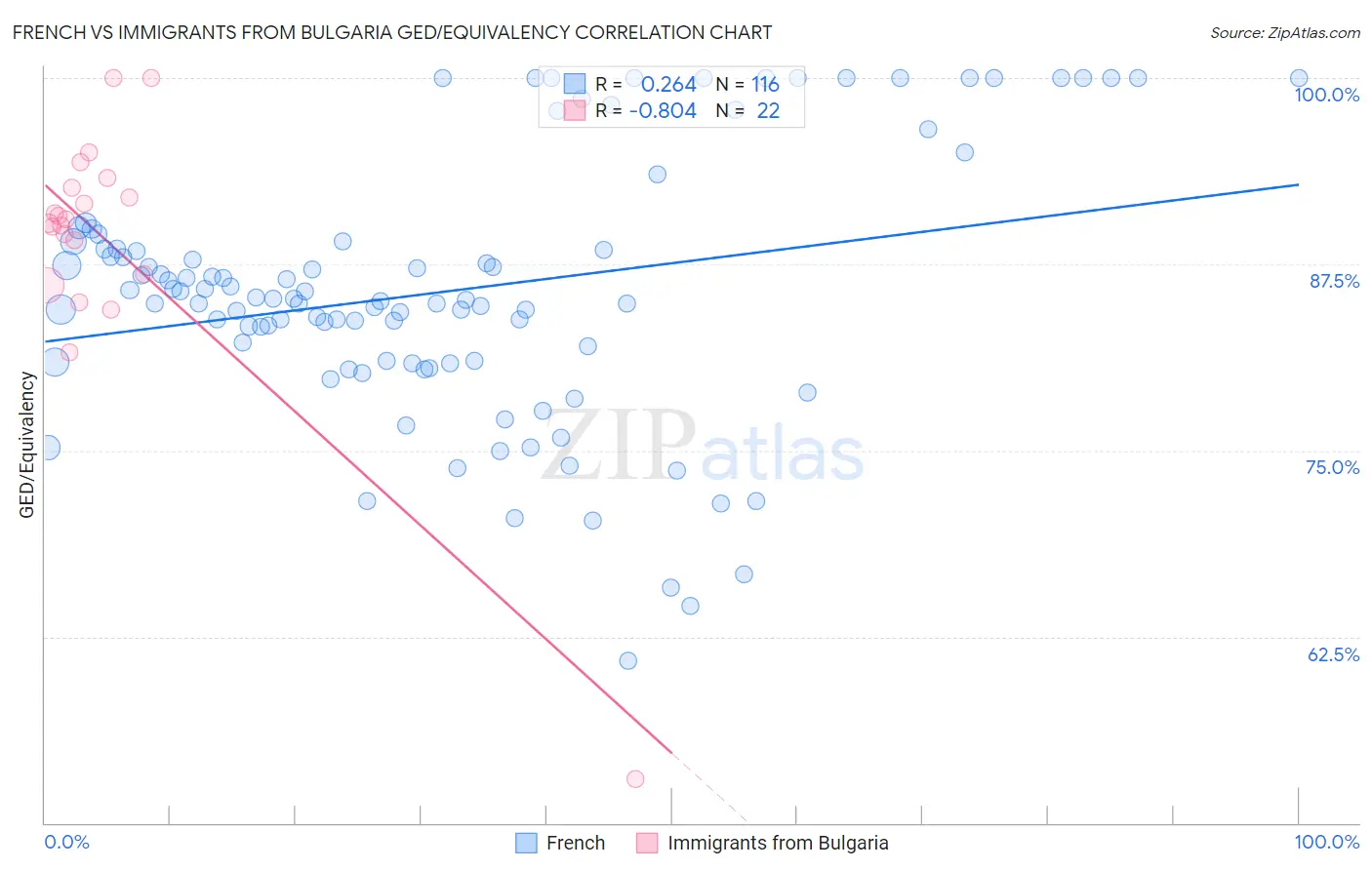 French vs Immigrants from Bulgaria GED/Equivalency